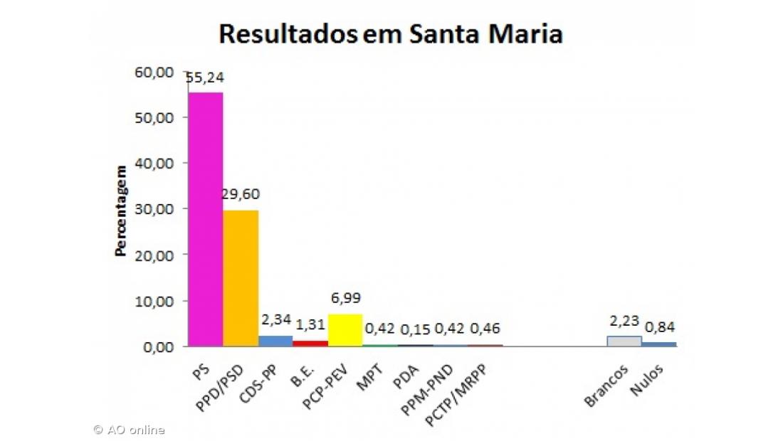 PS vence em Santa Maria 