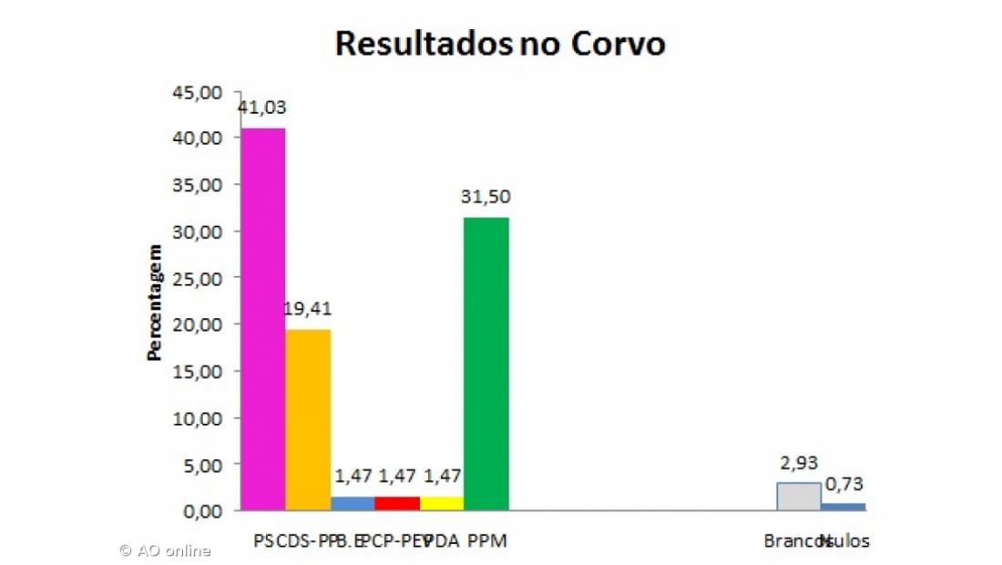 PS e PPM elegem deputados pelo Corvo