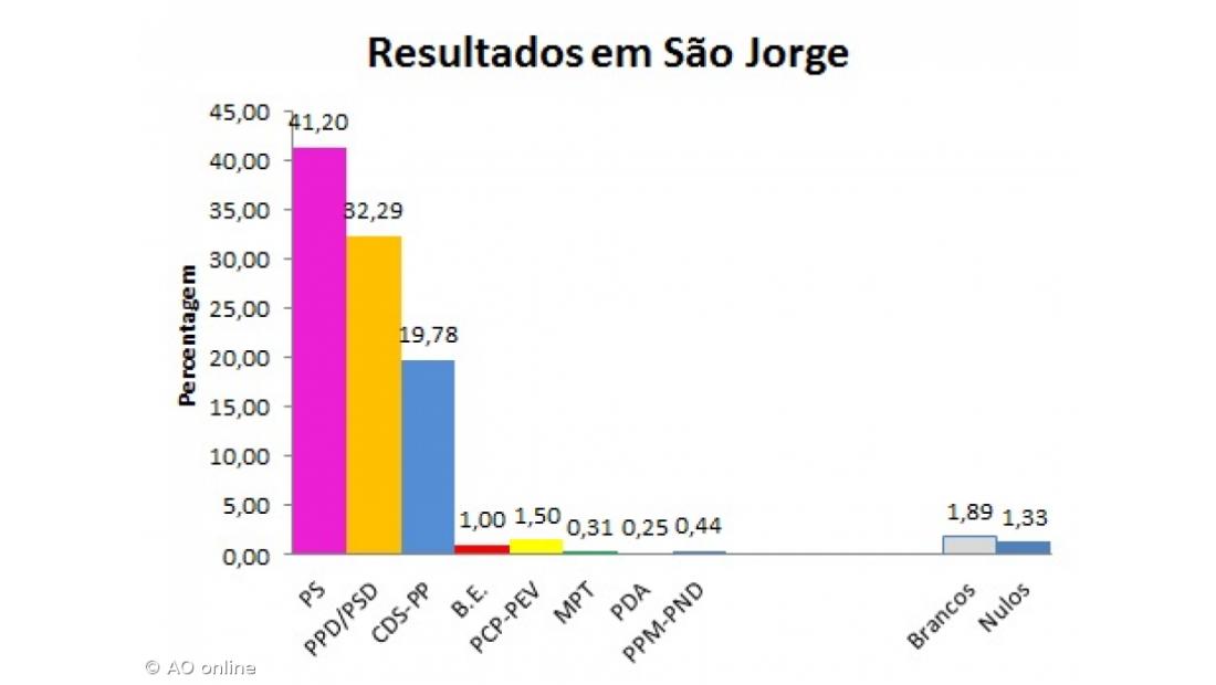 PS elege dois deputados em São Jorge,  PSD e CDS com um deputado