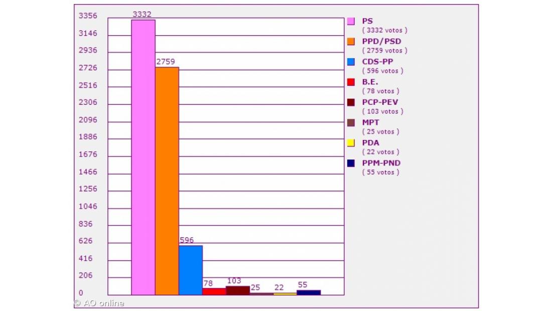 PS e PSD elegem dois deputados no Pico