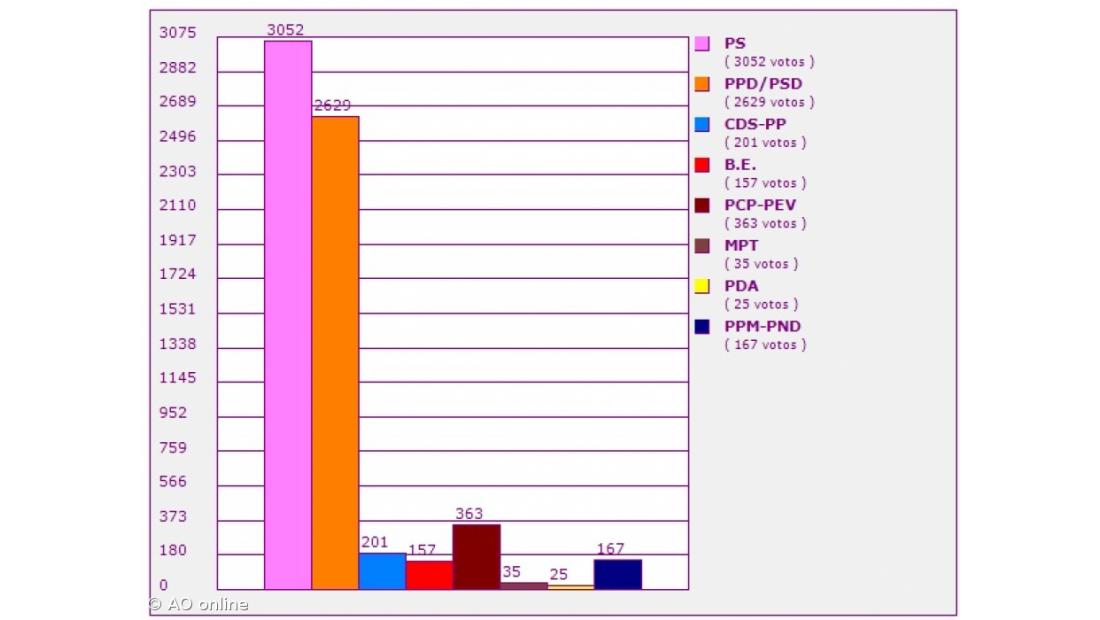 PS e PSD elegem dois deputados no Faial
