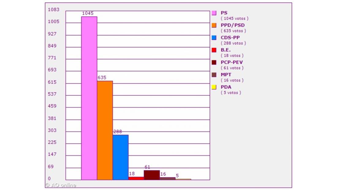 CDS perde deputado para o PS nas Flores