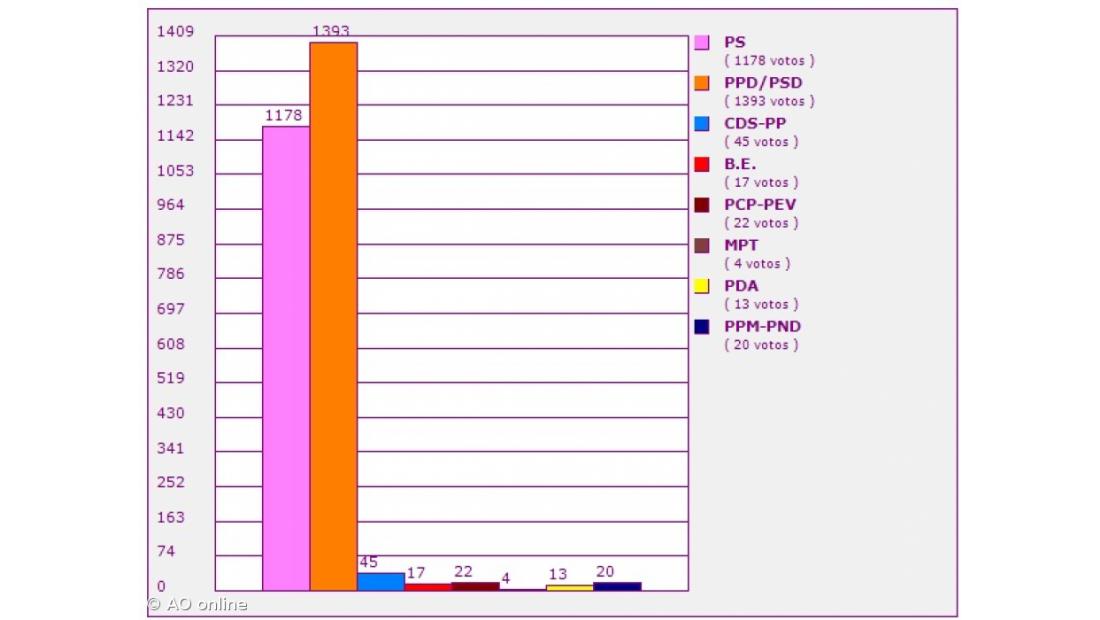 Reviravolta na Graciosa dá dois mandatos ao PSD e um ao PS