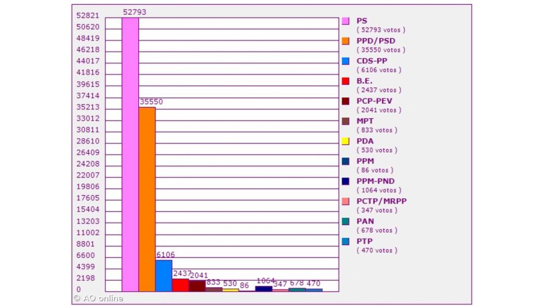 PS renova maioria absoluta com novo presidente do Governo Regional