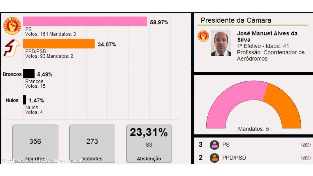 José Manuel Silva é o presidente da Câmara Municipal do Corvo