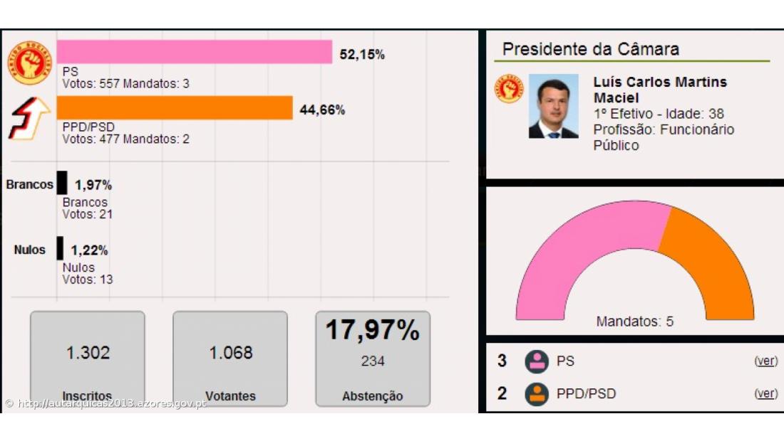 Luís Maciel é o presidente da Câmara Municipal das Lajes das Flores