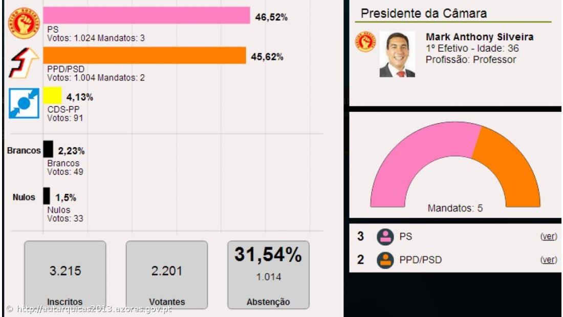 Mark Anthony Silveira é o presidente da Câmara Municipal de São Roque do Pico