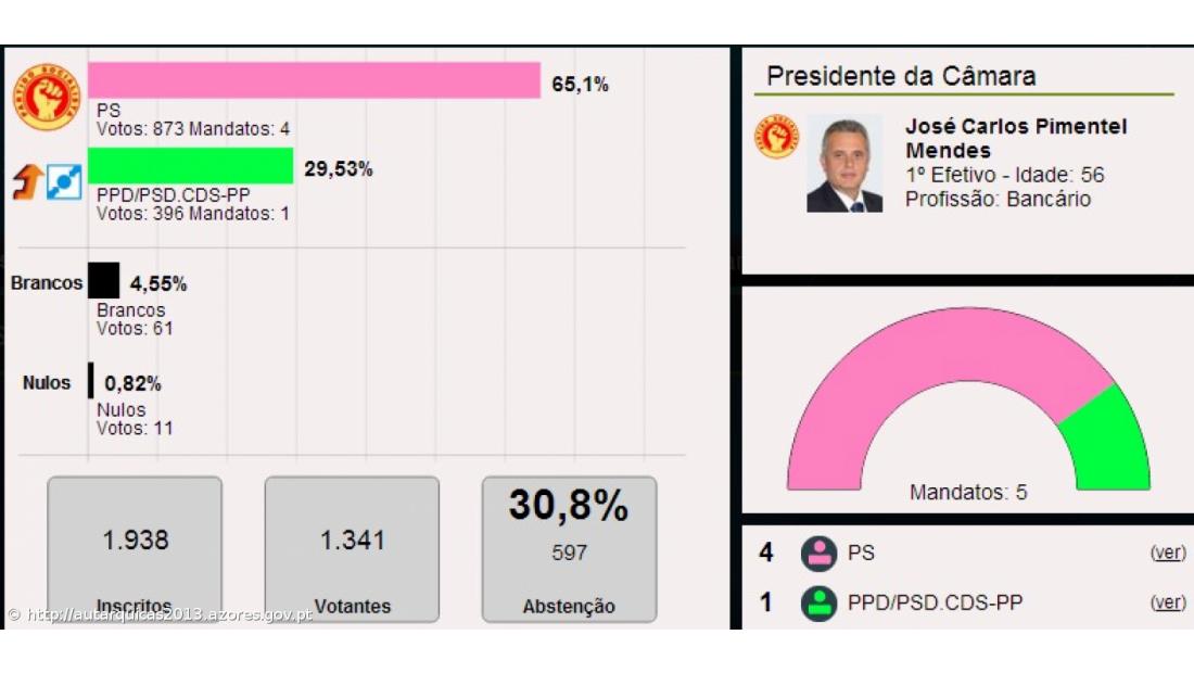 José Carlos Mendes é o presidente da Câmara Municipal de Santa Cruz das Flores