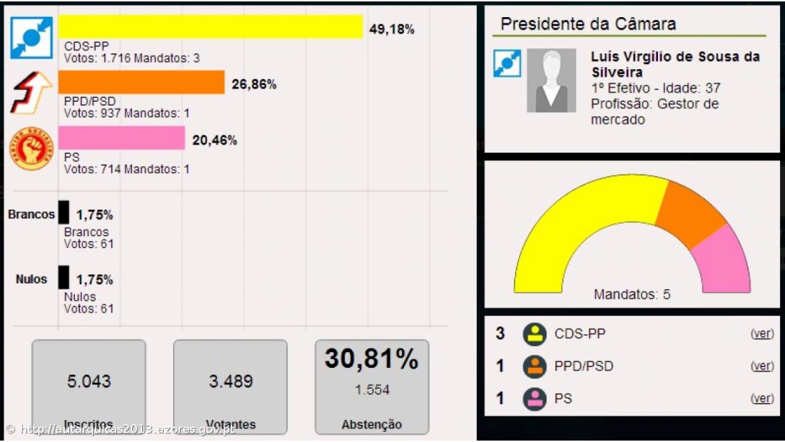 Luís Silveira é o presidente da Câmara Municipal das Velas
