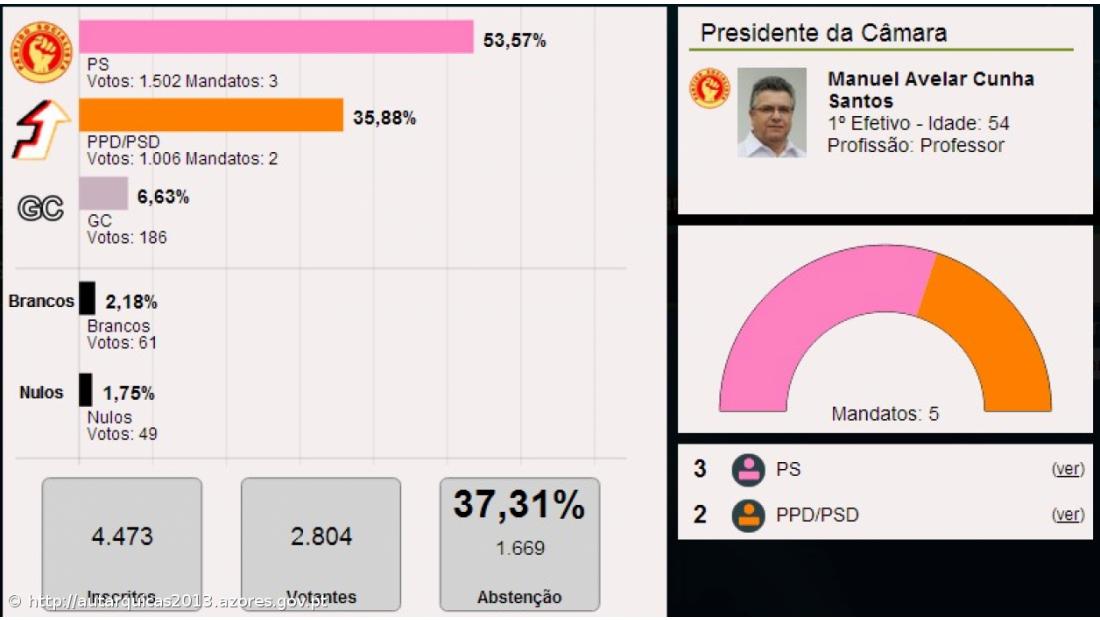 Manuel Santos é o presidente da Câmara Municipal de Santa Cruz da Graciosa