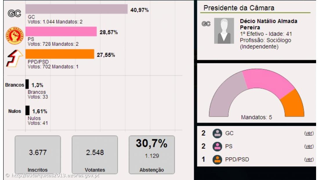 Décio Pereira é o presidente da Câmara Municipal da Calheta