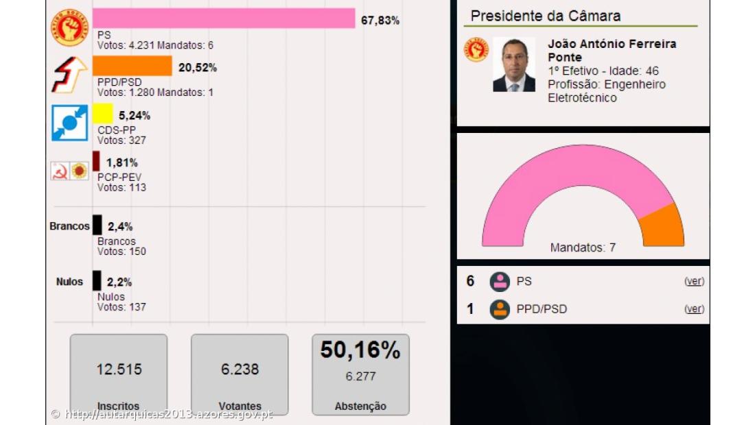 João Ponte reeleito na Lagoa