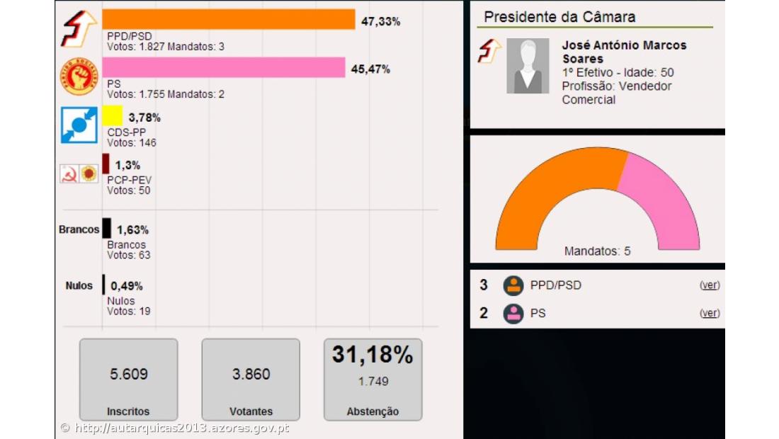 José Soares é o presidente da Câmara Municipal da Madalena
