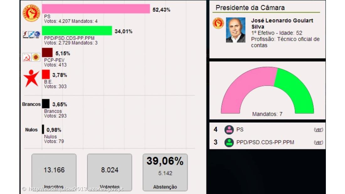 José Leonardo Silva é o presidente da Câmara Municipal da Horta