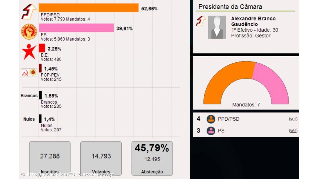 Alexandre Gaudêncio vence na Ribeira Grande