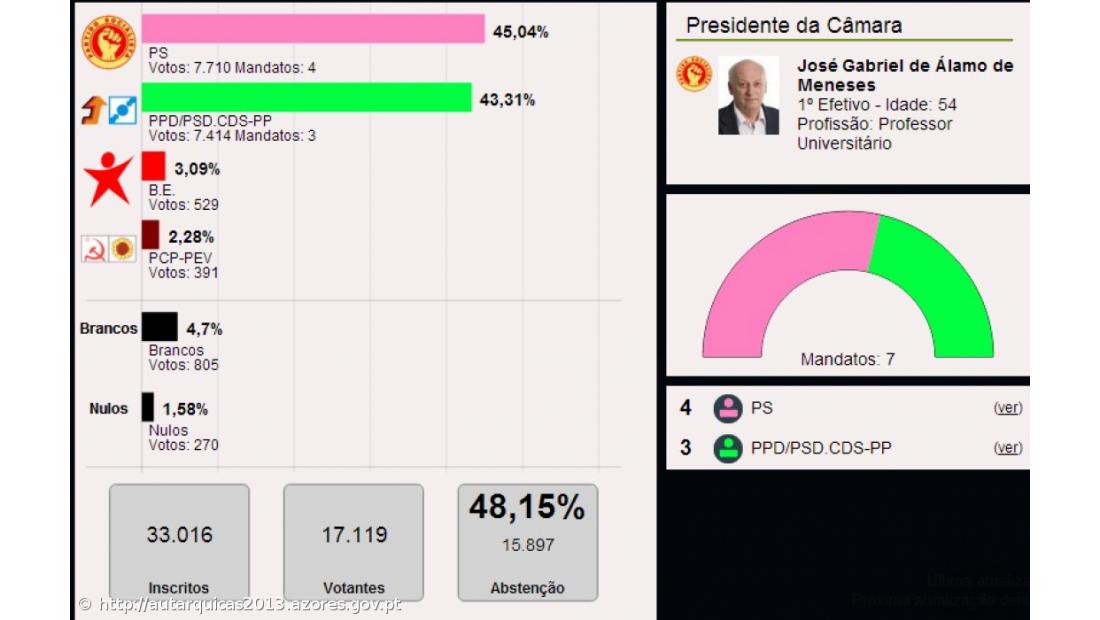 Álamo Meneses conquista câmara de Angra