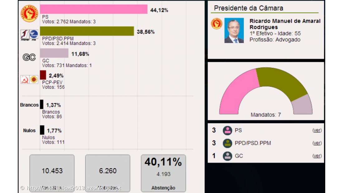 Ricardo Rodrigues eleito em Vila Franca do Campo