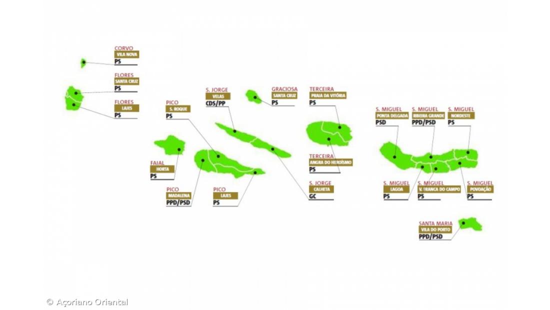 Socialistas ganham 13 das 19 câmaras dos Açores