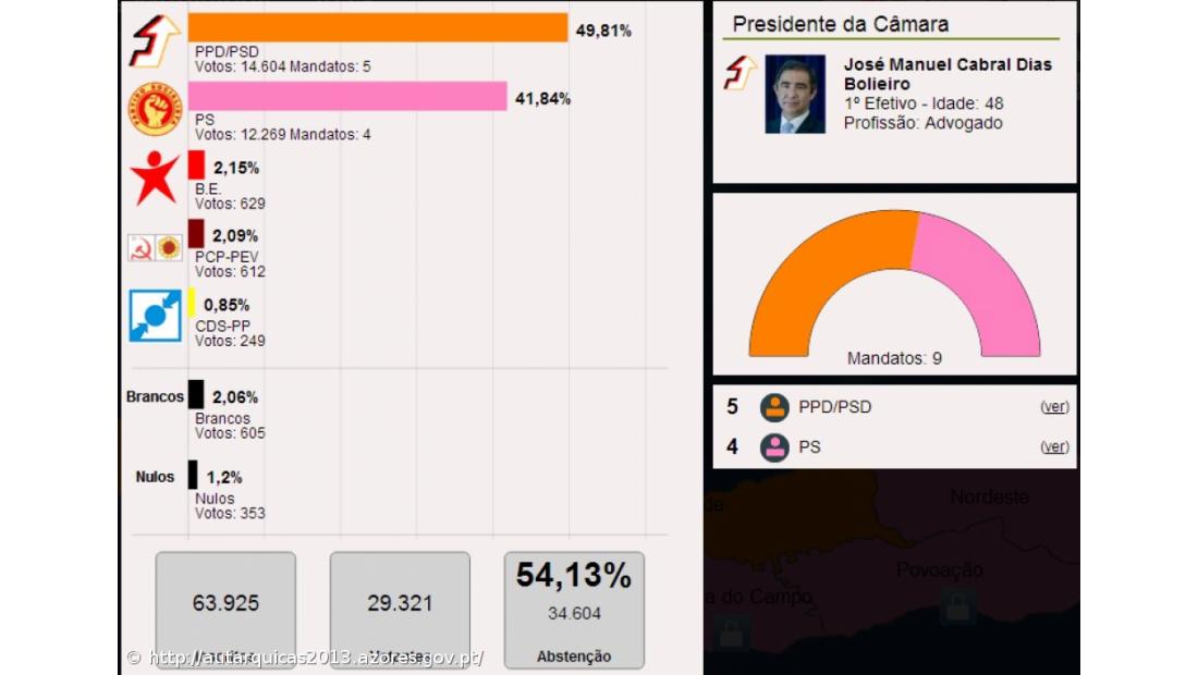Carlos Mendonça vence em Nordeste