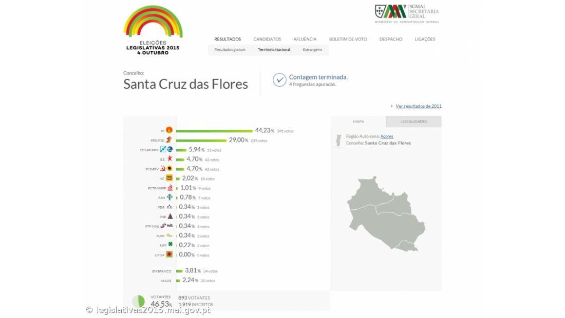 PS com 44,23% dos votos em Santa Cruz das Flores