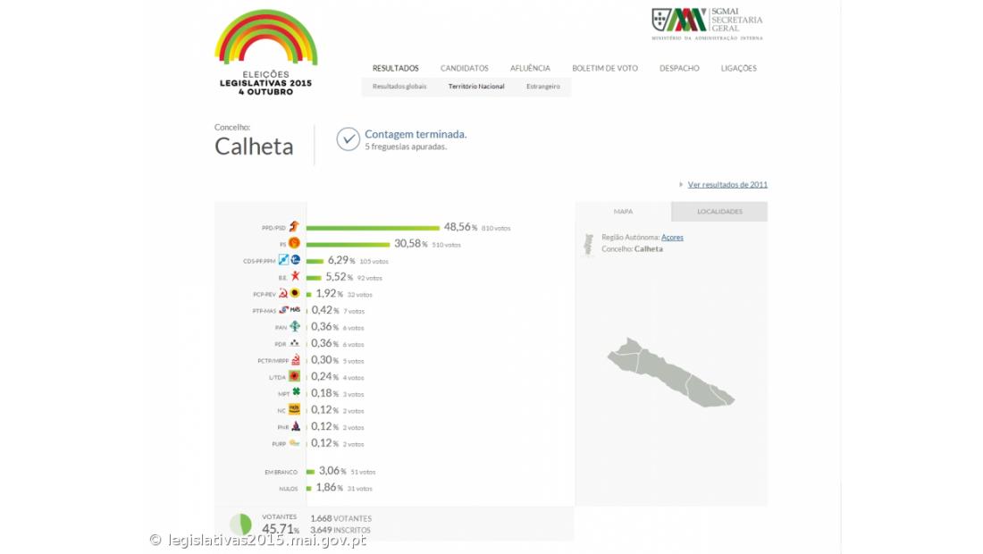 PSD com 48,56% dos votos no concelho da Calheta