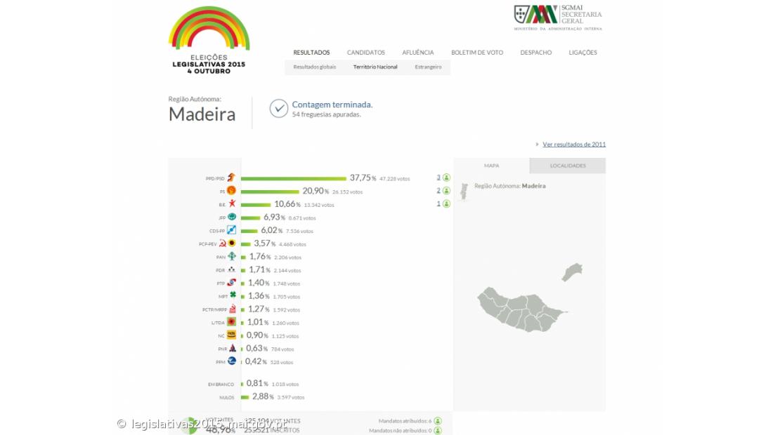 PSD é partido mais votado na Madeira