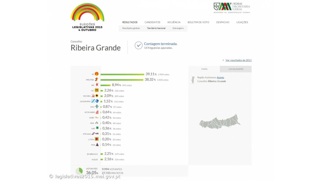 PS com 39,11% dos votos na Ribeira Grande