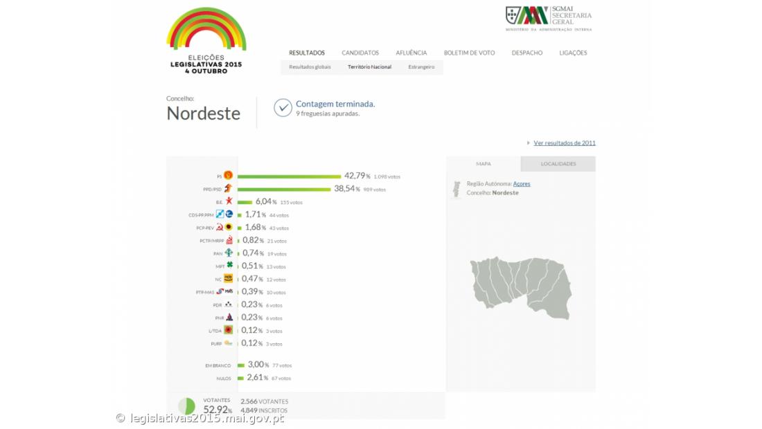 PS com 42,79% dos votos em Nordeste