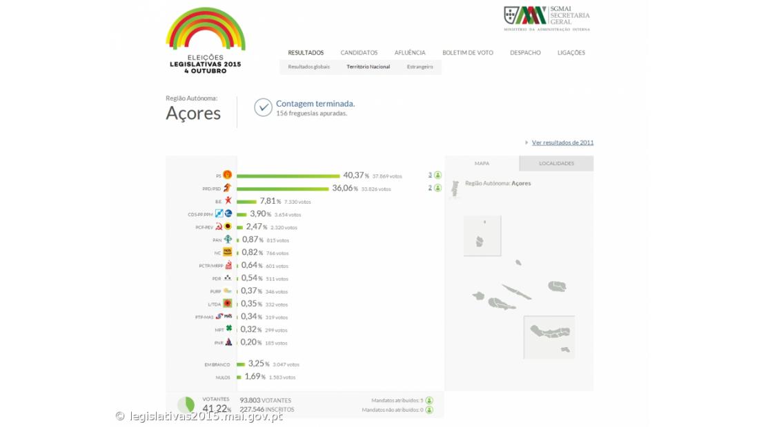 PS é a força partidária mais votada nos Açores