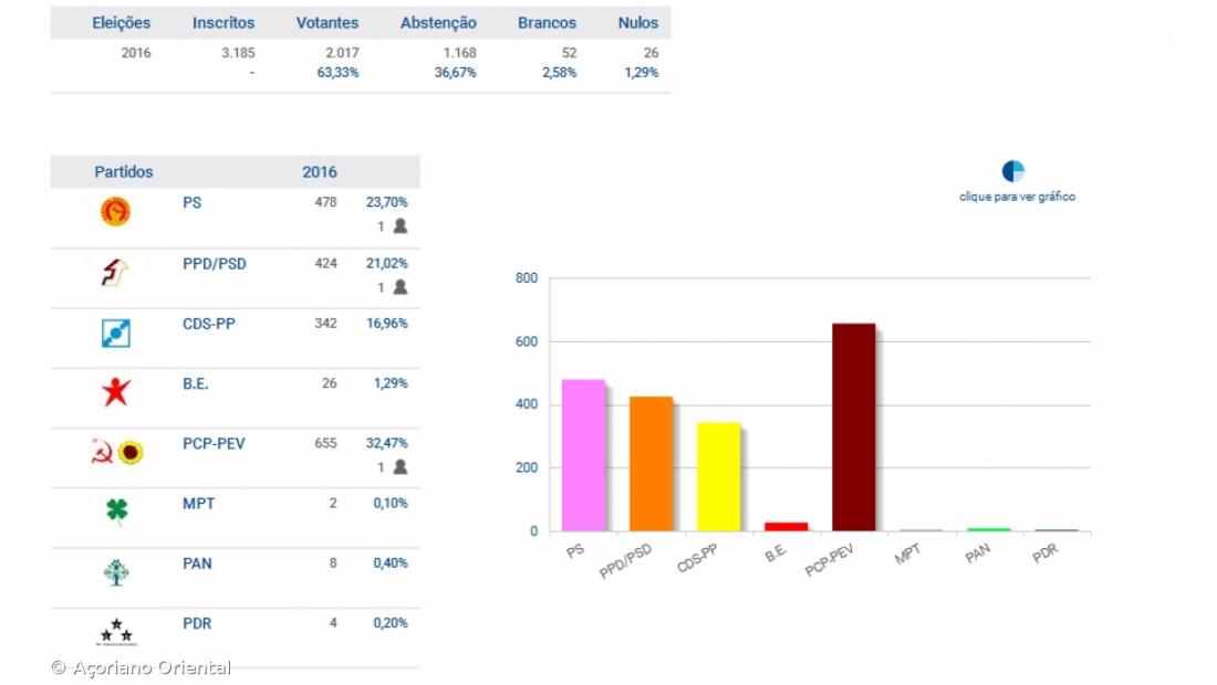 CDU elege um deputado nas Flores