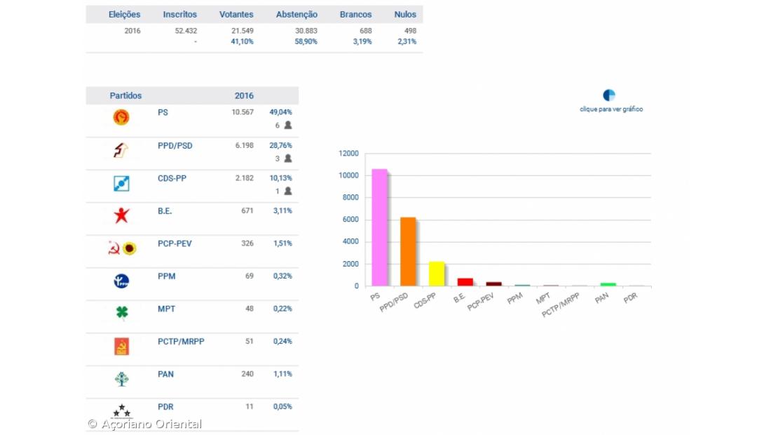 PS vence na Terceira