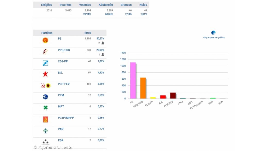 PS vence em Santa Maria