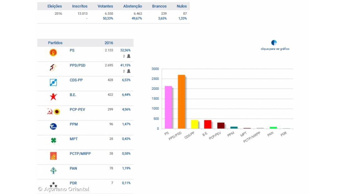 PSD é o partido mais votado no Faial
