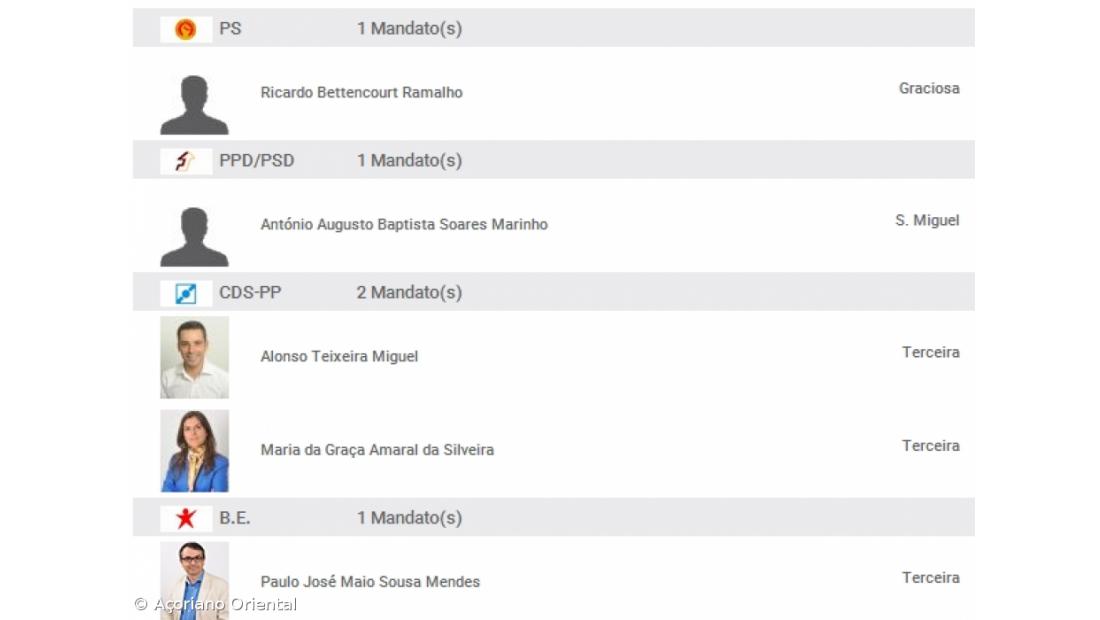 CDS, PS,PSD e BE dividem os cinco deputados do círculo da compensação