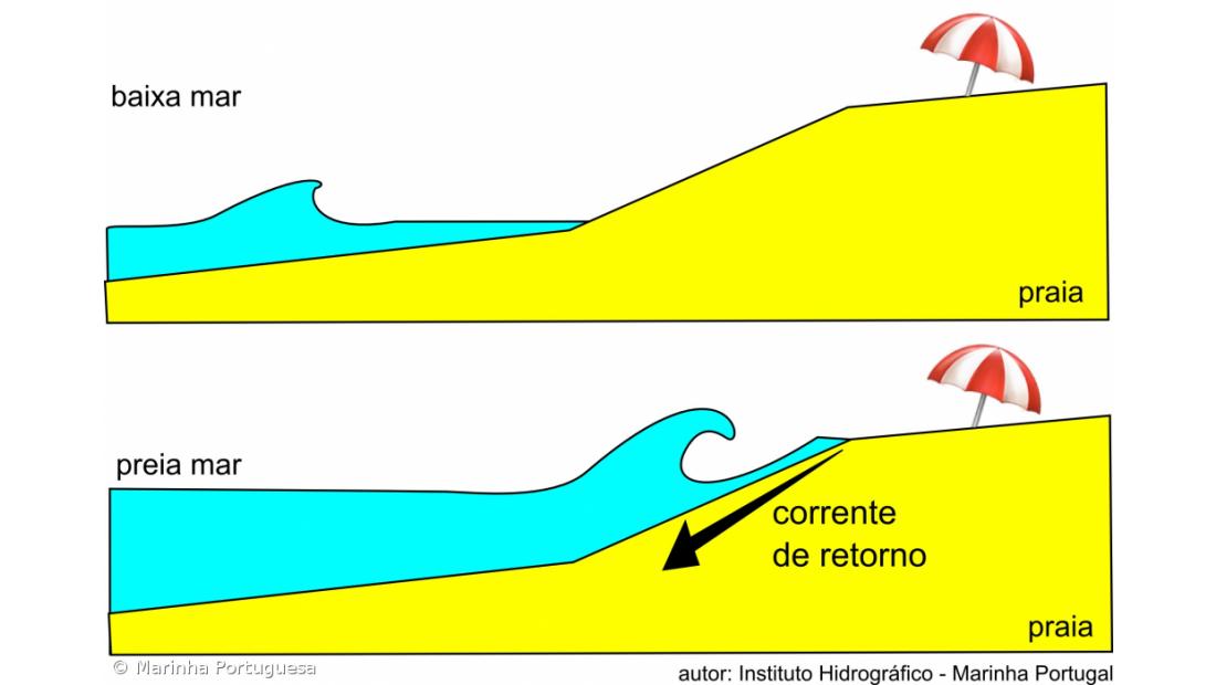 Autoridade Marítima alerta para perigos das correntes junto à praia – Imagem 1