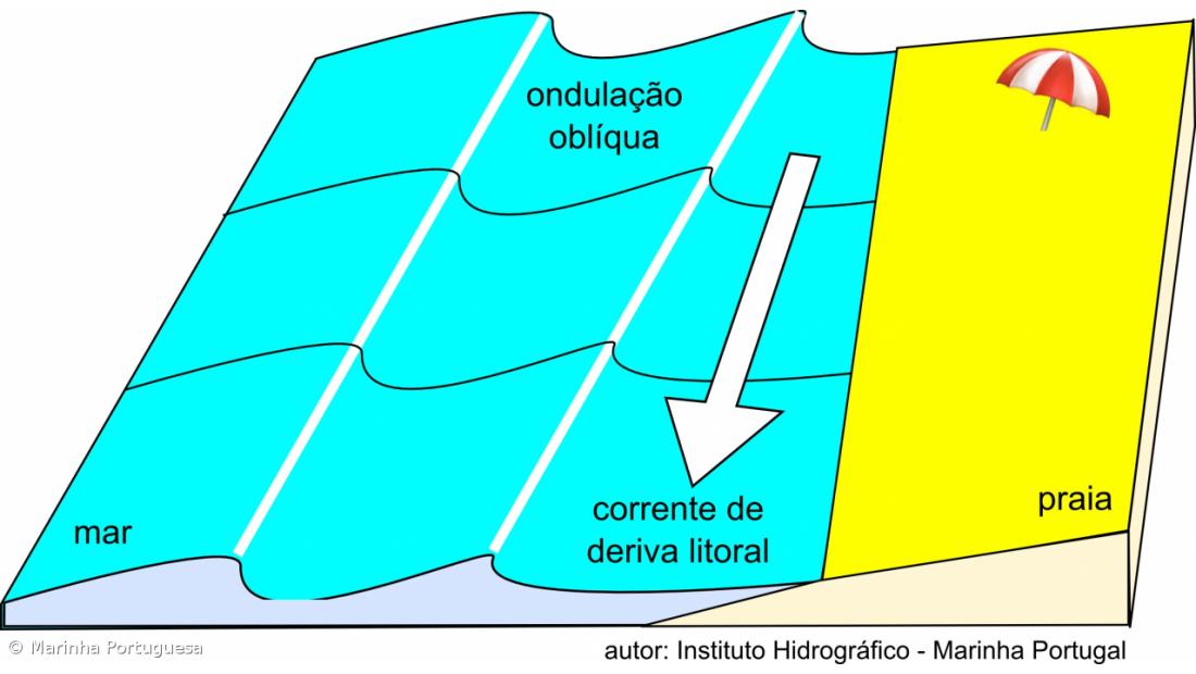 Autoridade Marítima alerta para perigos das correntes junto à praia – Imagem 2