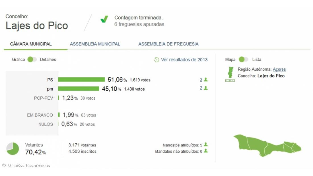 Roberto Silva reeleito nas Lajes do Pico