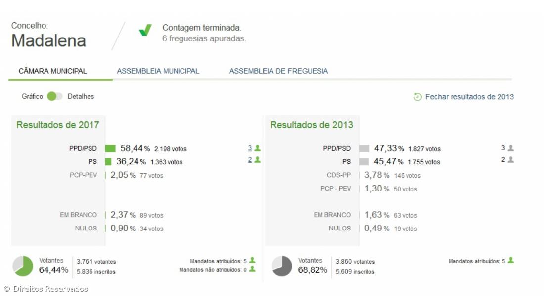 José Soares vence na Madalena