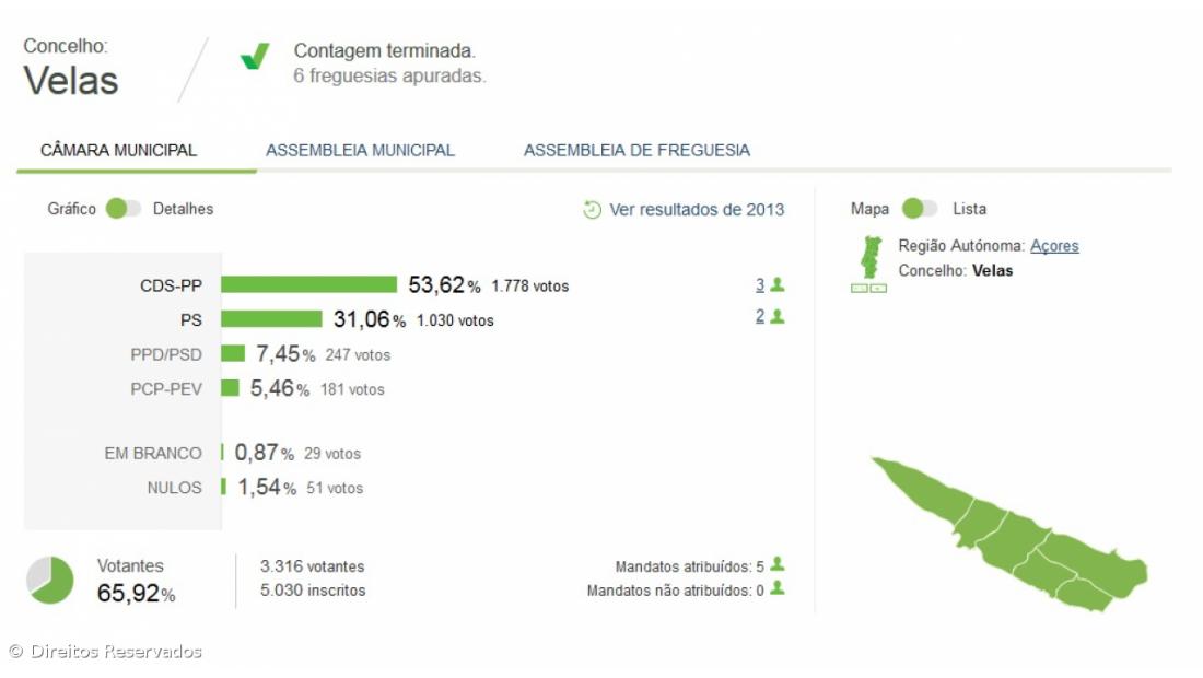 CDS-PP mantém presidência no concelho de Velas