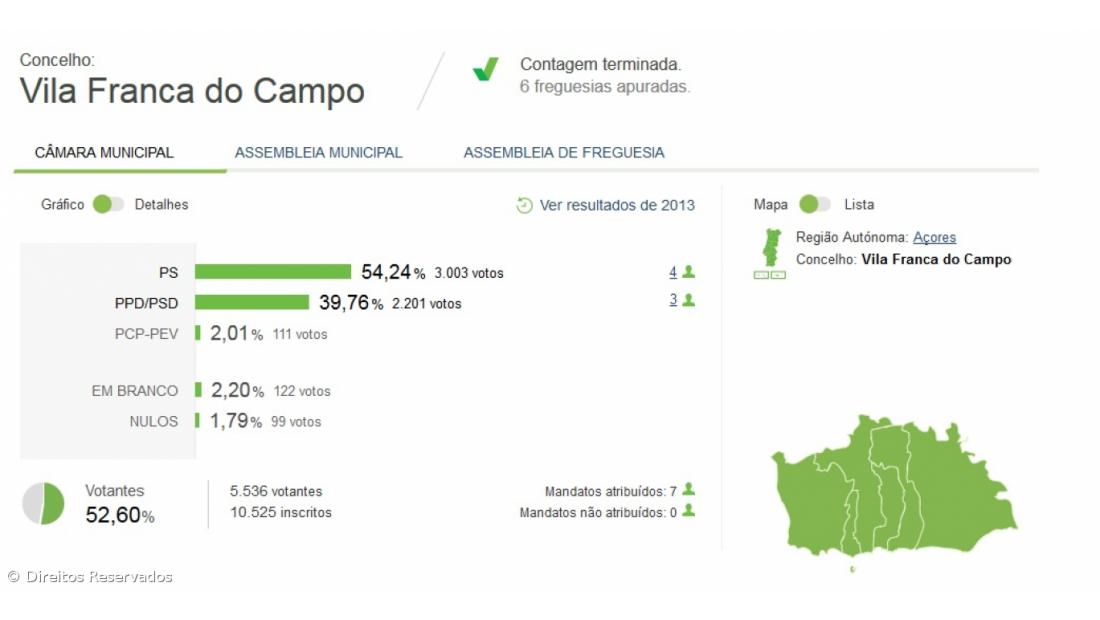 Ricardo Rodrigues reeleito em Vila Franca do Campo – Imagem 2