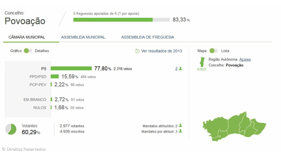 Pedro Melo eleito presidente da câmara da Povoação – Imagem 2