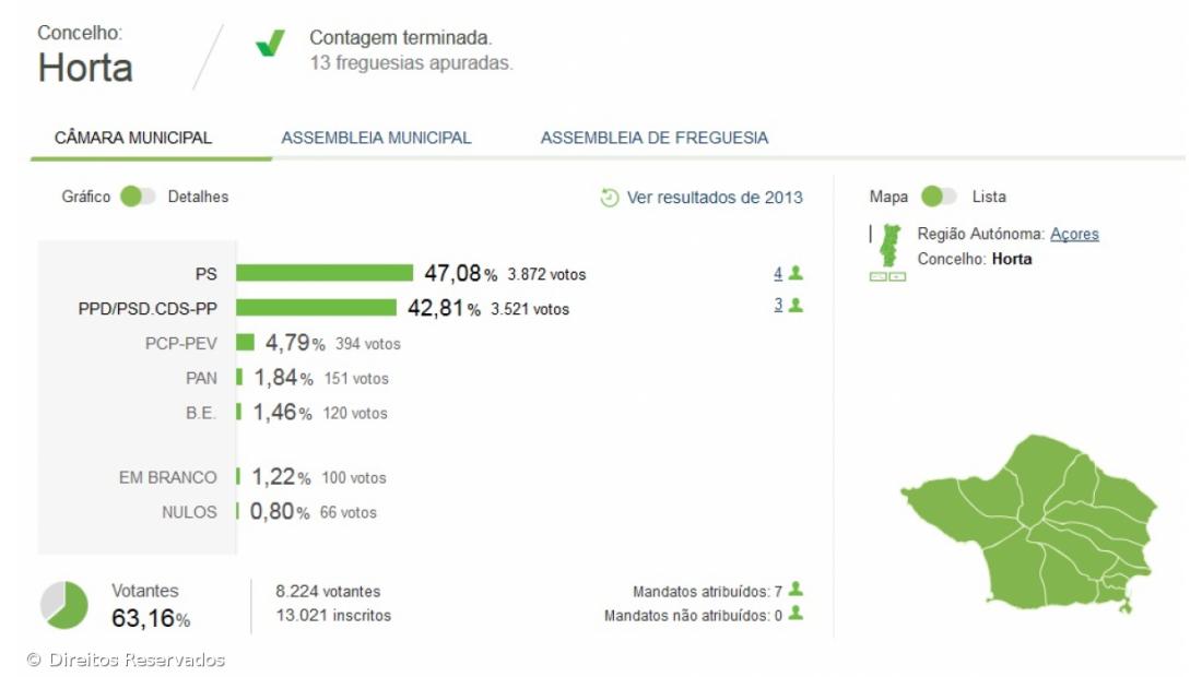 José Leonardo reeleito na Horta