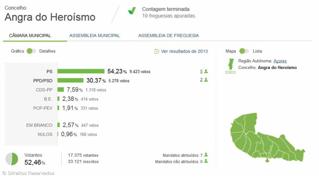 Álamo Meneses reeleito para a câmara de Angra