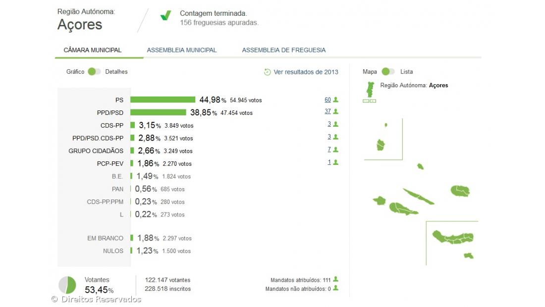 PS continua a dominar mas Ponta Delgada mantém-se fiel ao PSD – Imagem 1