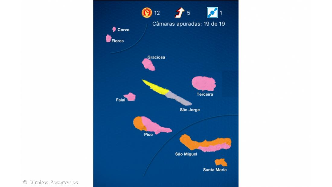 PS continua a dominar mas Ponta Delgada mantém-se fiel ao PSD – Imagem 2