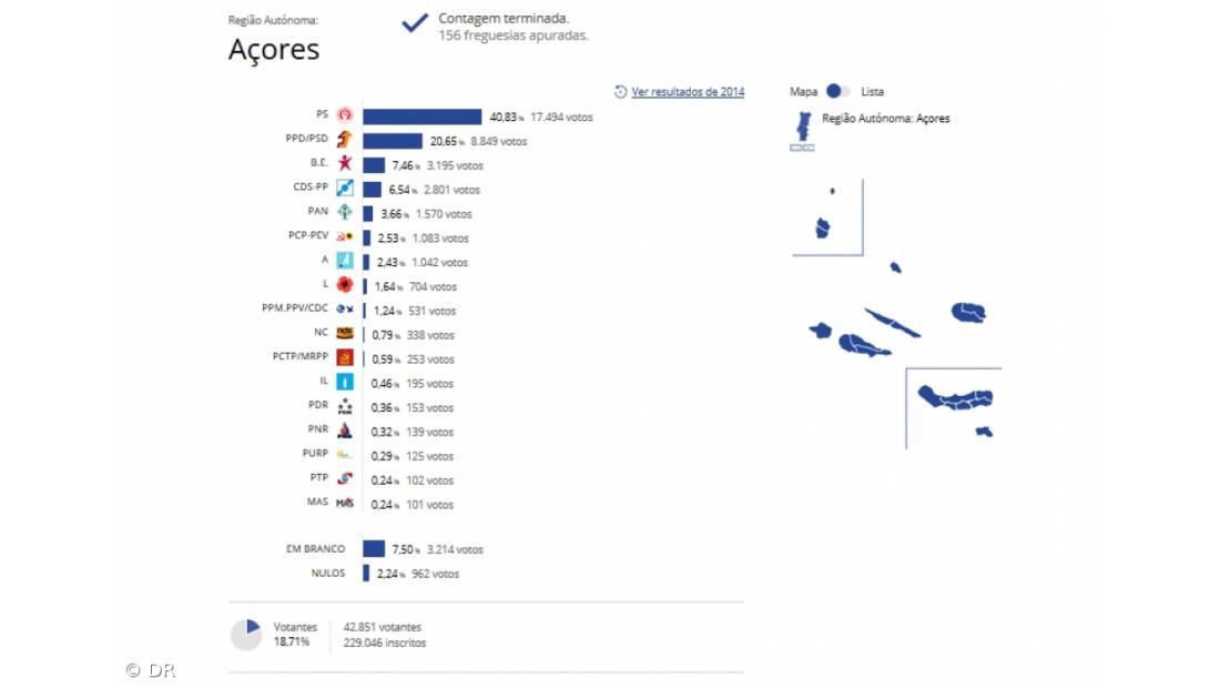 PS foi o partido com mais votos nos Açores (dados finais)