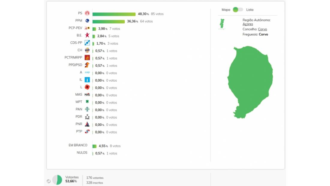 PS vence na ilha do Corvo