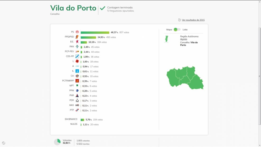 PS é o partido com mais votos na Ilha de Santa Maria 