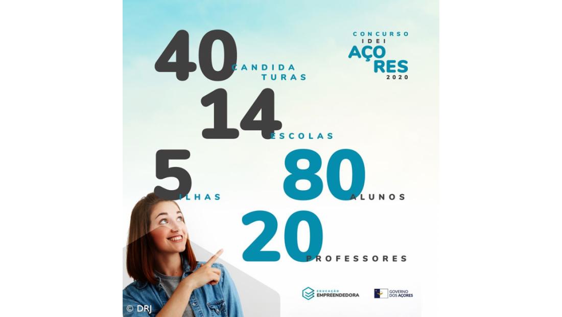Concurso IdeiAçores 2020 confirma o "potencial empreendedor dos jovens"
