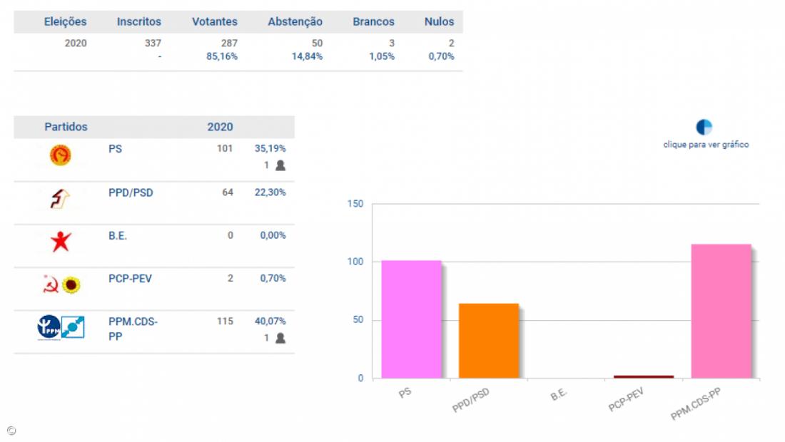 PS e PPM elegem deputados pelo Corvo